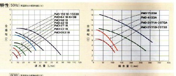 弊社在庫品 三相電機 マグネットポンプ PMD-371B2M 単相100V 50Hz/60Hz共通 ネジ接続型　送料無料 但、一部地域除_画像2