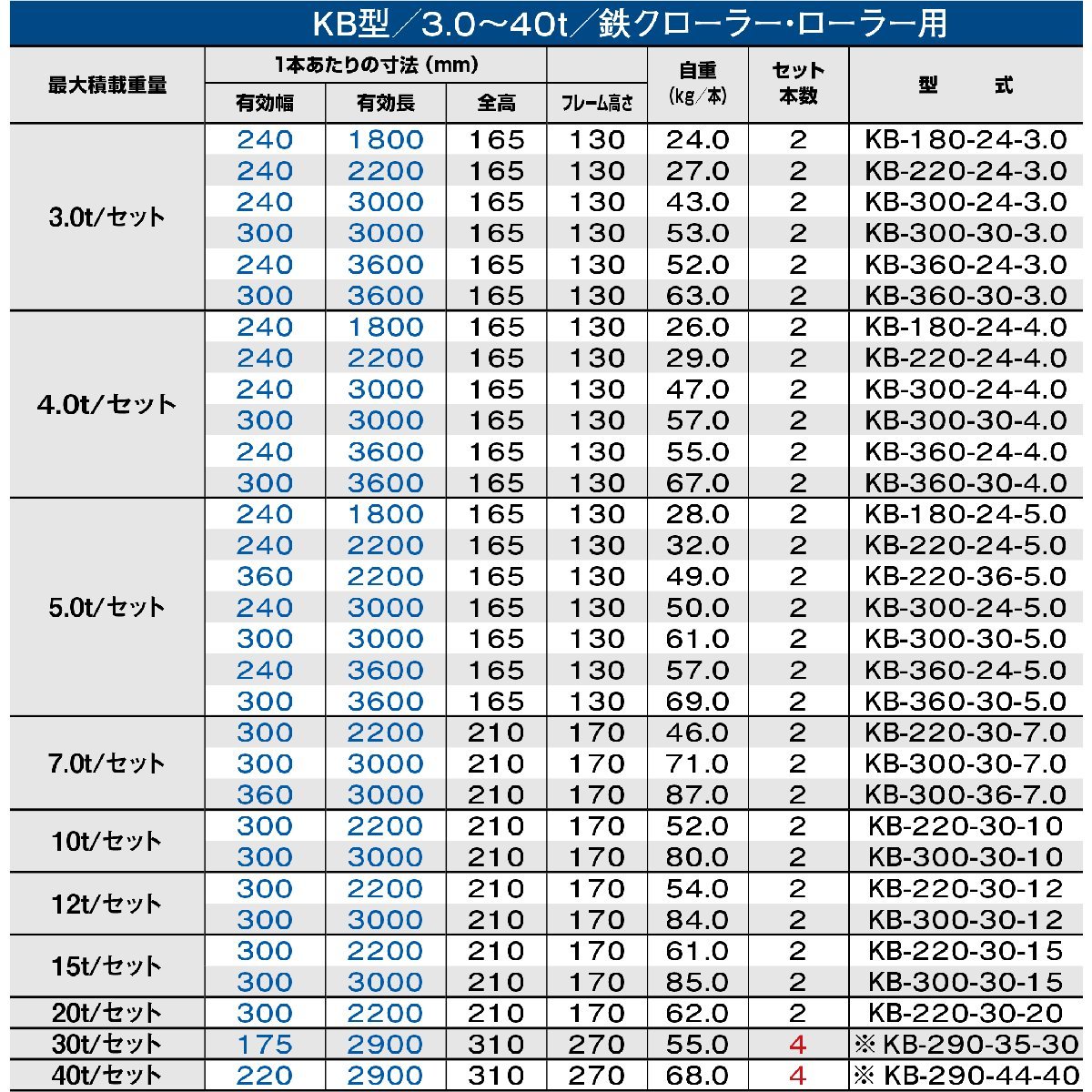 昭和アルミブリッジ KB-290-44-40 20トン(20t) ツメ式 全長2900/有効幅220(mm) 2本 組_画像3