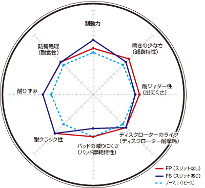 DIXCEL ディクセル FSタイプ 1台分 レガシィ ツーリングワゴン BRM 12/05~ 2.5i L Package/2.5i EyeSight/2.5i B SPORT 3617039/3657020_画像2
