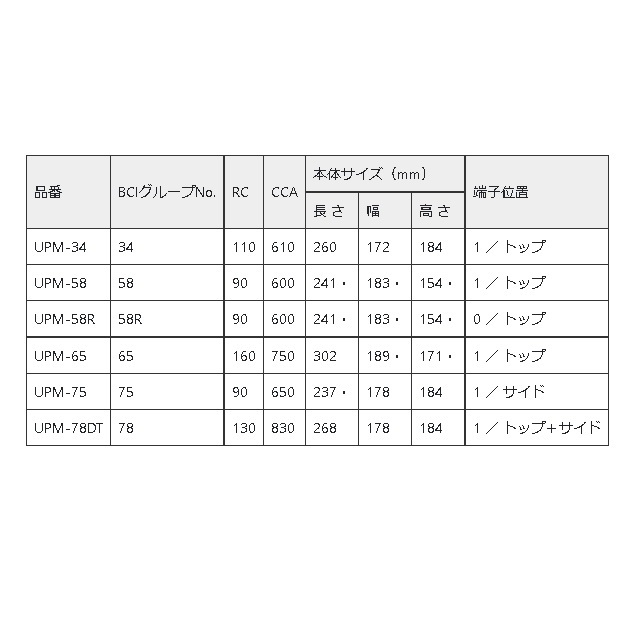 BOSCH UPMバッテリー UPM-65 マーキュリー マローダー 2002年9月-2004年12月 高性能_画像4