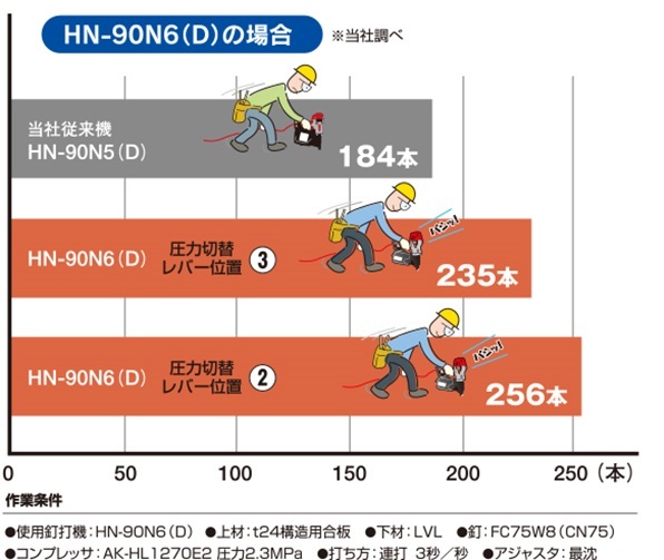 2年保証付! 送料無料! マックス HN-90N6(D)-R 90mm 高圧エア ロール釘打ち機 スーパーネイラ_画像2