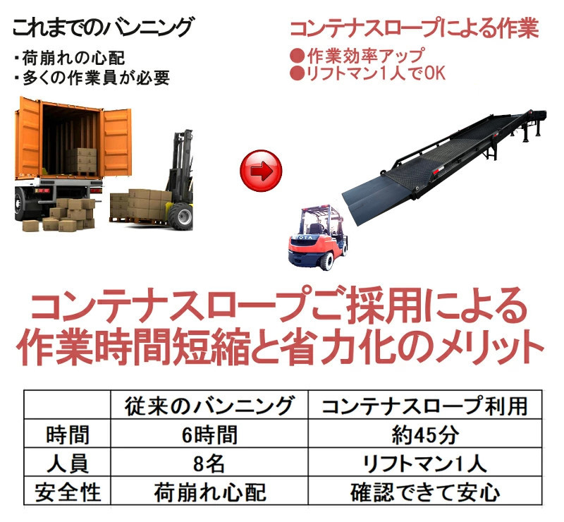 フォークリフトスロープ コンテナスロープ 耐荷重10t スライダープラット バンニングスロープ カースロープ slope 三分割_画像2