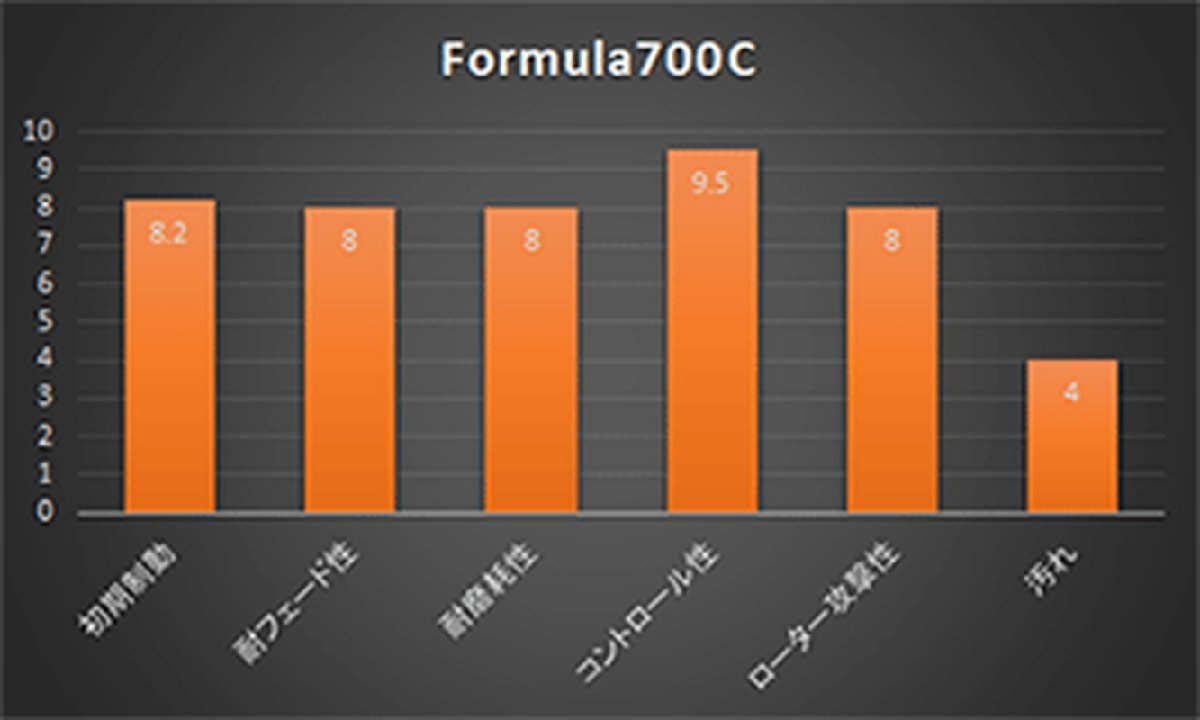 【ACRE】 サーキットブレーキパッド フォーミュラ700C 品番：β636 メルセデスベンツ CL 5.5 CL550 Blue efficiency 10.11～15.03_画像2