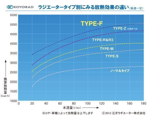 【KOYO/コーヨー】 レーシングラジエターTYPE-R 銅3層タイプ ミツビシ GTO Z16A 6Ｇ72 [KA030258]_画像2