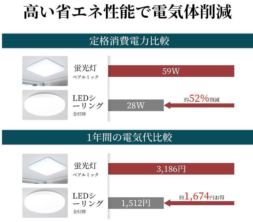 LEDシーリングライト 8畳 調色 調光 リモコン付き 3080lm 照明器具 小型 薄形 直径28cmリモコン付き常夜灯の画像5