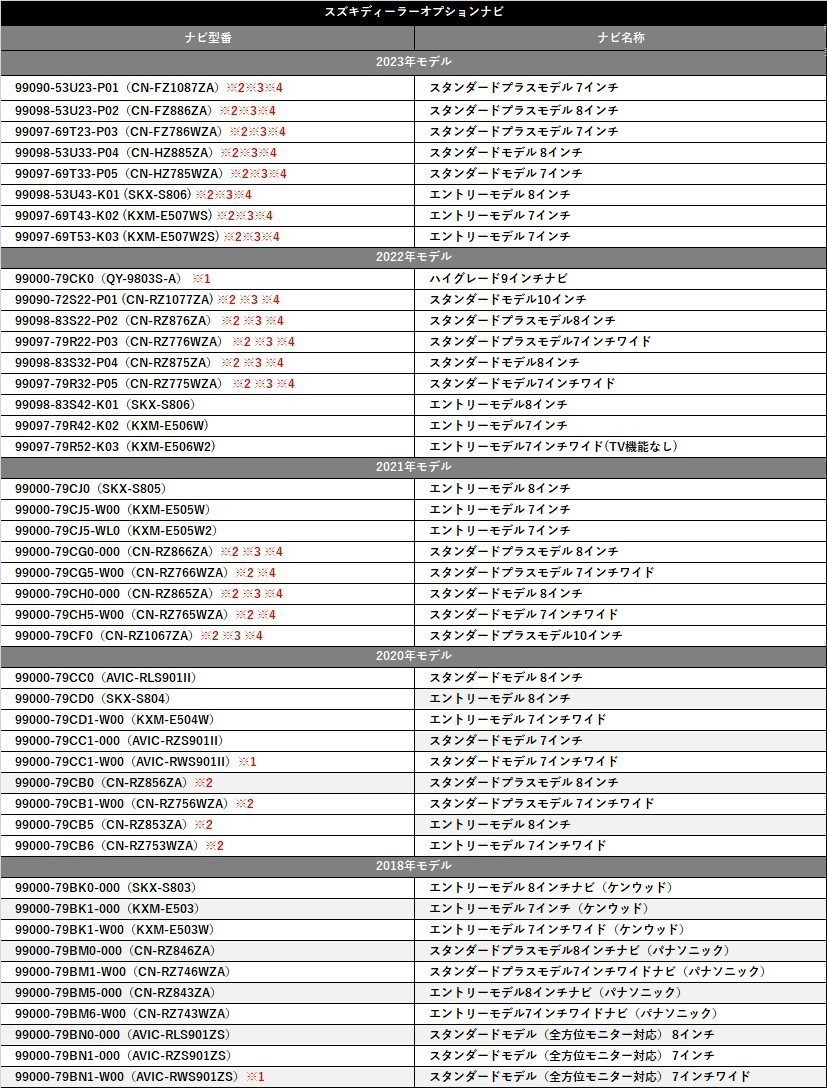 スズキ 2022年モデル 99090-72S22-P01 (CN-RZ1077ZA) 走行中 テレビ が見れる ナビ操作 可能 TV キット 車 視聴 解除 純正ナビ waT10_画像2