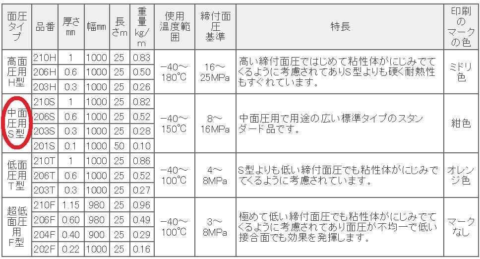 即決送料無料 パッキンシート ガスケット S型 0.6㎜ 10×10㎝ キャブレター・オイル・燃料・空気・水漏れに　_規格表です。