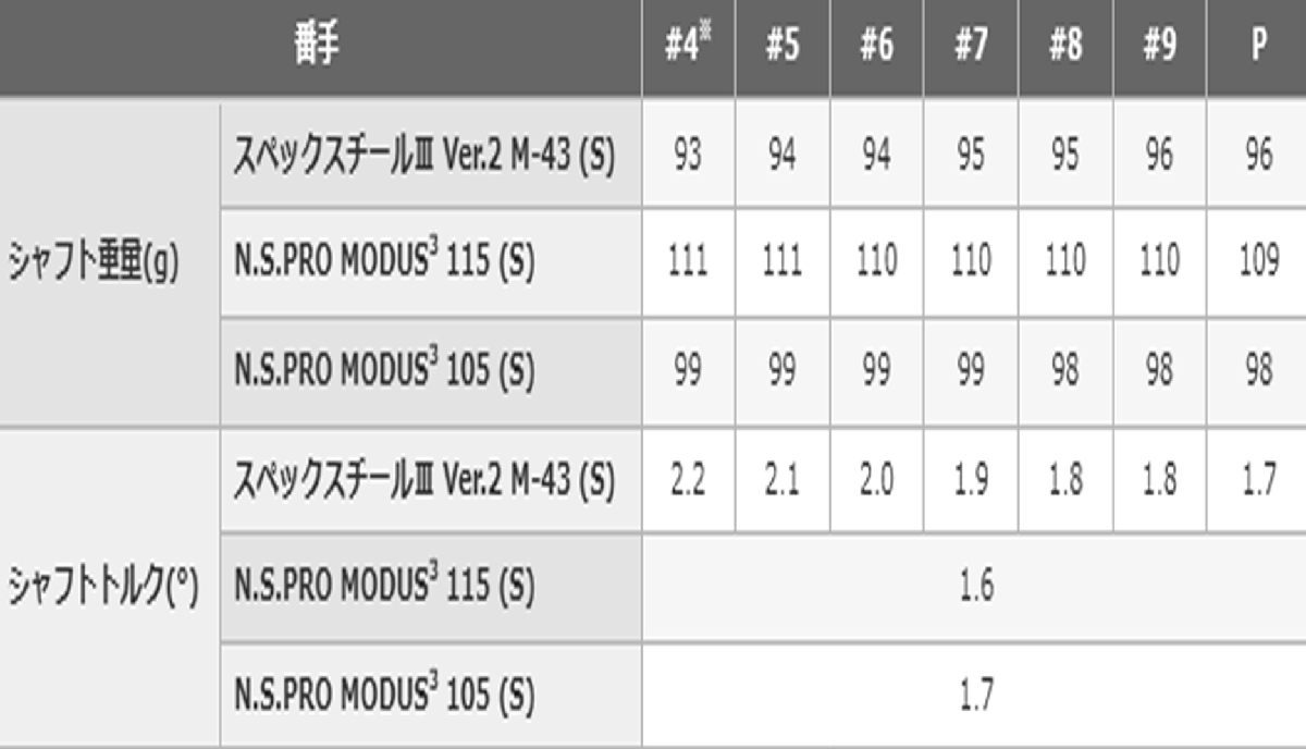 新品■プロギア■2023.4■PRGR 01■単品アイアン１本■５番アイアン■NS PRO MODUS3 TOUR115 スチール■S■精度を増した、操作性、打感