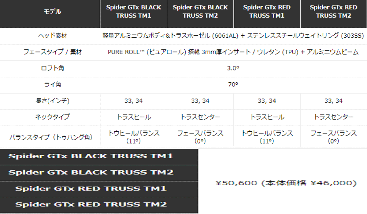 新品■テーラーメイド■2023.3■スパイダー GT X レッド トラスセンター TM2■33.0■安定性を追求したヘッドシェイプ■最適な重量配分_画像6