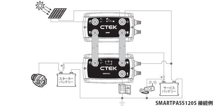 CTEK D250SE SMARTPASS120S set 