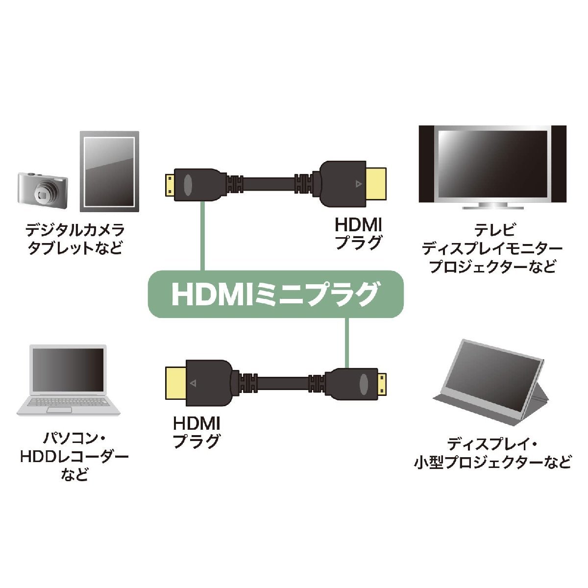 送料無料★サンワサプライ イーサネット対応ハイスピードHDMIミニケーブル(ブラック・2m) KM-HD22-20K_画像3