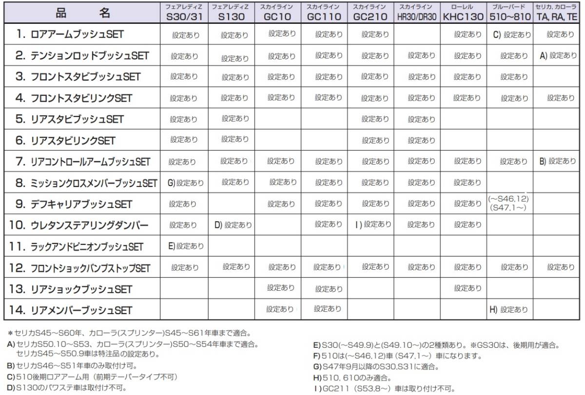 【強化ウレタンブッシュ フロントスタビブッシュセット S130前期 スタビ径22Φ】フェアレディＺ 亀有エンジンワークス_ラインナップ一覧