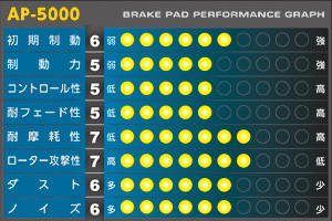 APP SFIDA AP-5000 ブレーキパッド [前後セット] トヨタ スプリンタートレノ AE111 スーパーストラット車 (95/5～) [受注生産商品]_画像2