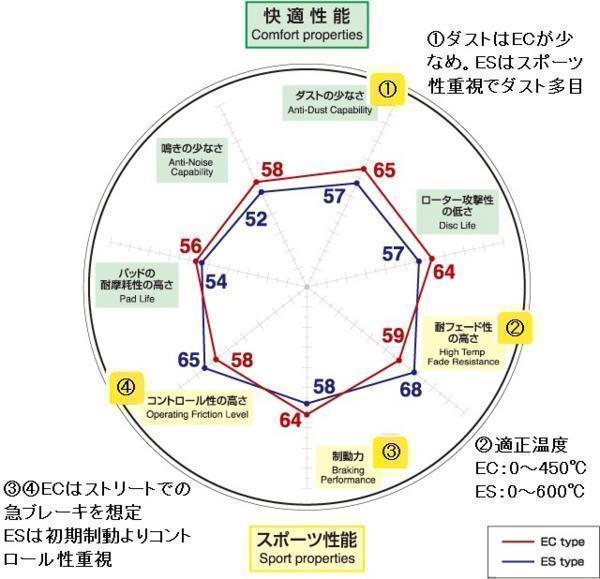 DIXCEL ブレーキパッド ECタイプ ストリート用 前後1台分 (EC-321330＋EC-325334) NISSAN セドリック ENY33 (H7/6～H11/6)_画像3