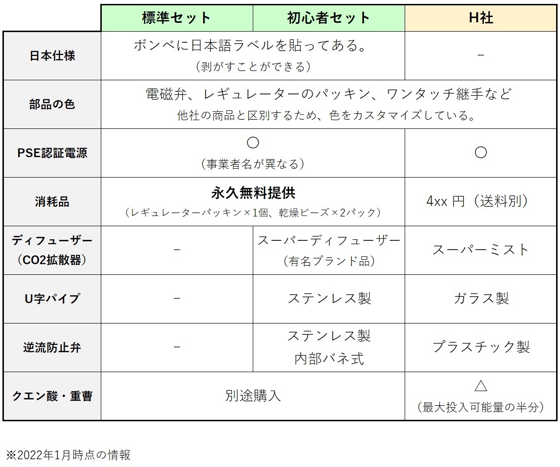 決算セール 最新進化版 化学反応式 CO2ジェネレーター PRO-D701 初心者