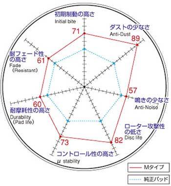 送料無料（離島除く） ブレーキパッド Mタイプ フロントセット マツダ キャロル AC6P NA ABS付 CAROL M371032 DIXCEL ディクセル パッド F_画像2