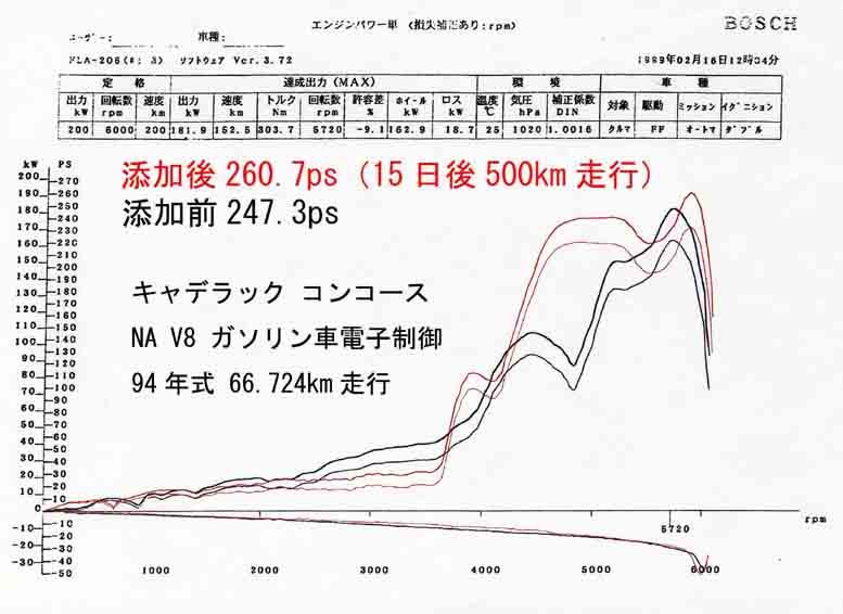 古い軽Carの方必見！！◇WPM◆馬力↑燃費改善トルク↑1927a◇ＷＰＭ－Ｋ軽自動車用５００ｃｃ_画像5