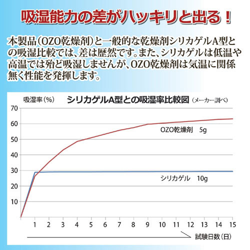 ラッキーシップ OZO強力吸湿乾燥剤(遅効タイプ) 4個入り 810132_画像3