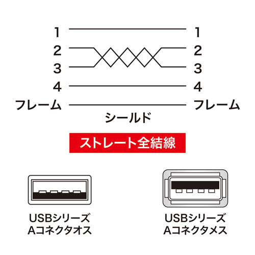 サンワサプライ 極細USB延長ケーブル (A-Aメス延長タイプ)) 1.5m KU-SLEN15WK_画像6