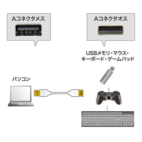 サンワサプライ 極細USB延長ケーブル (A-Aメス延長タイプ)) 1.5m KU-SLEN15WK_画像3