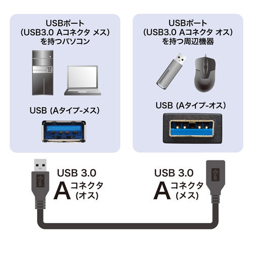 サンワサプライ USB3.0延長ケーブル0.5m KU30-EN05K_画像3
