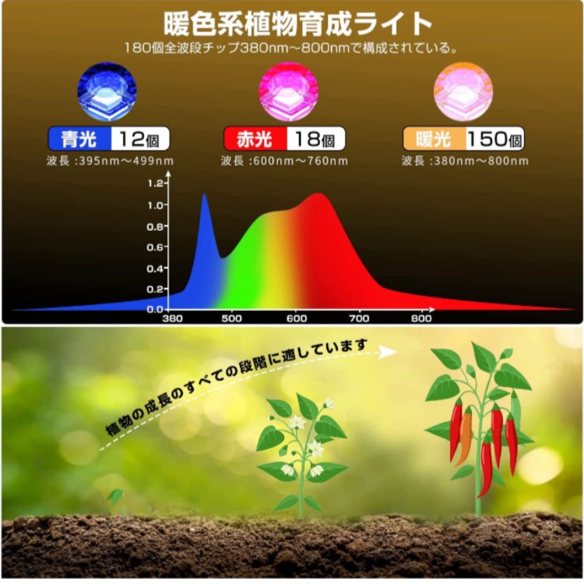 植物育成ライト LED 110W相当 暖色 植物用ledライト 180LEDランプ 電球色 フルスペクトル最新モデル即日発送