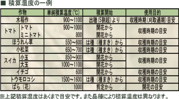 送料無料★佐藤計量器 積算温度計 収穫どき SK-60AT-M★収穫時期を温度で確認 一番おいしいときに収穫したい方に 積算温度12000℃日数200日_積算温度計 収穫どき SK-60AT-M