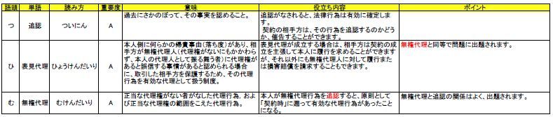 【新春セール価格　先着4名】宅建士　過去問で頻出する必須単語300の用語集_画像1