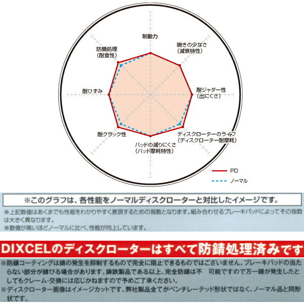 DIXCEL PDディスクローターF用 GD3フィット1.5S 車台No.～2000000用 04/6～05/12_画像3