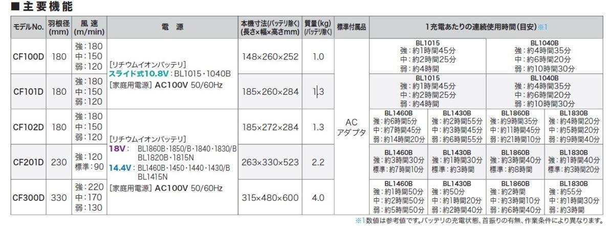 マキタ makita 10.8V スライド式 バッテリ 用 充電式 ファン CF101DZ 本体のみ 扇風機 産業扇 工場扇 せんぷうき 送風機 大工 建築_バッテリ用充電式 ファン CF101DZ 本体のみ