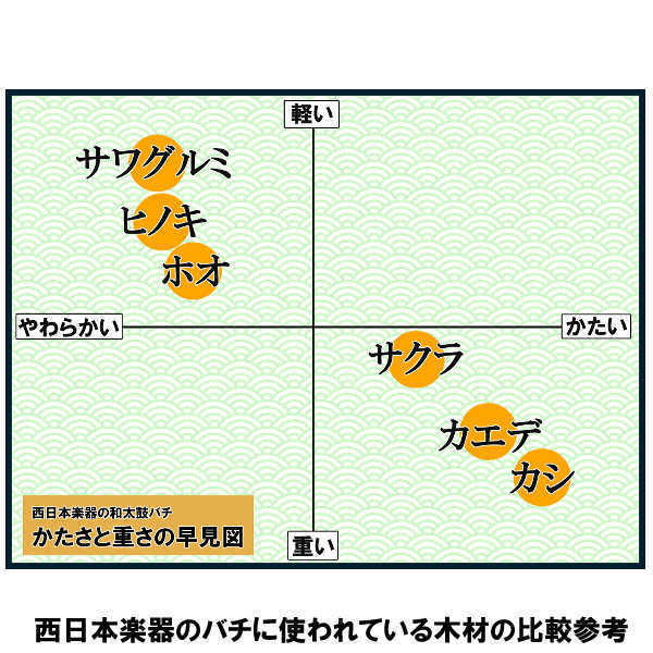 和太鼓バチ 長胴太鼓など 材質：カエデ（楓）　太さ28mm Ｘ 長さ420mm 日本製　和太鼓 バチ 太鼓 和太鼓 バチ 太鼓バチ 撥 ばち_画像3