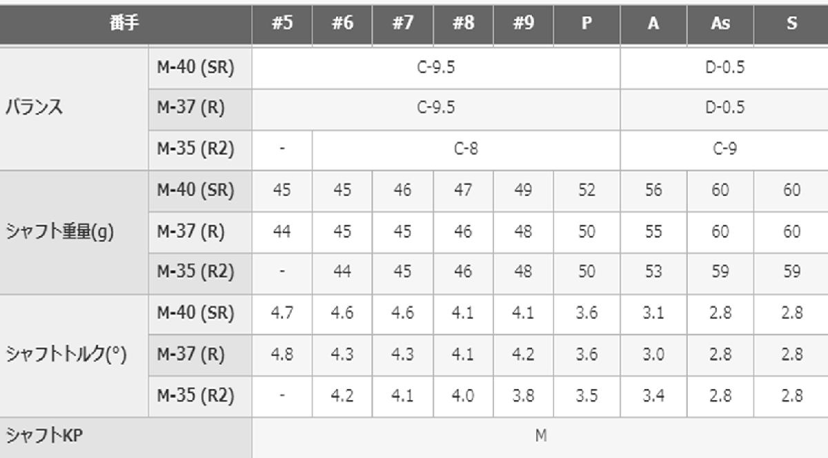 新品■プロギア■2022.4■スーパーエッグ■高反発ルール適合外■５本アイアン■7~9/PW/AW■PRGR カーボン■M40(SR)■高反発、高弾道■