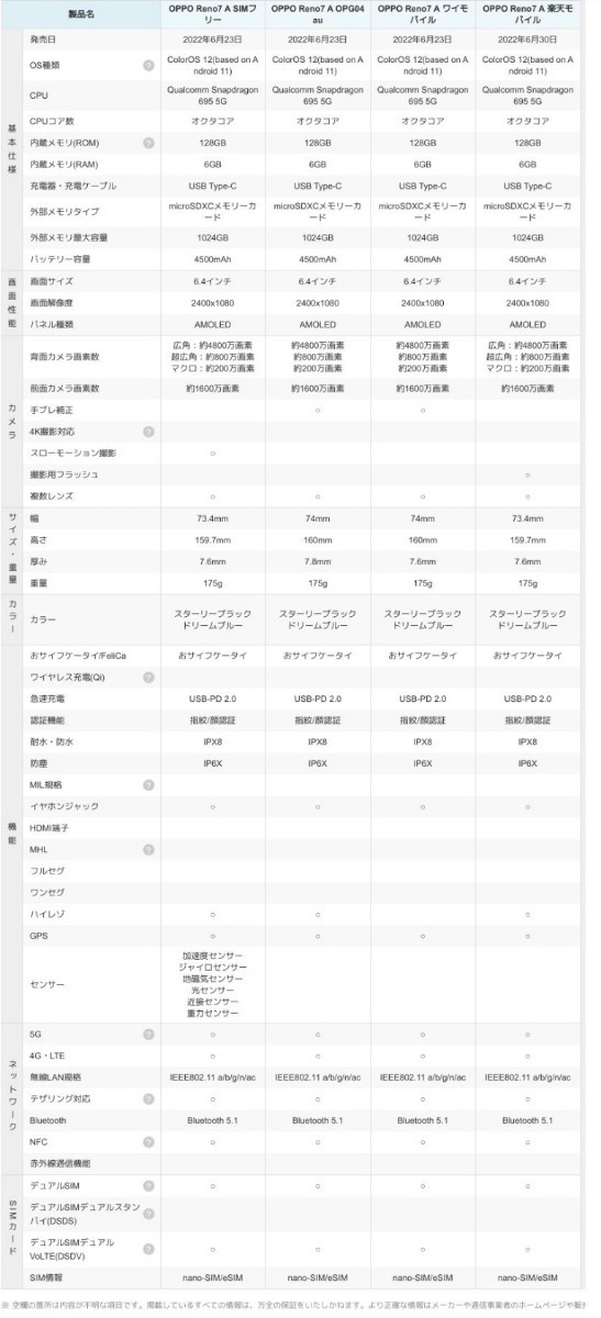 新品未開封品 OPPO Reno7 A スターリーブラック 128 GB-