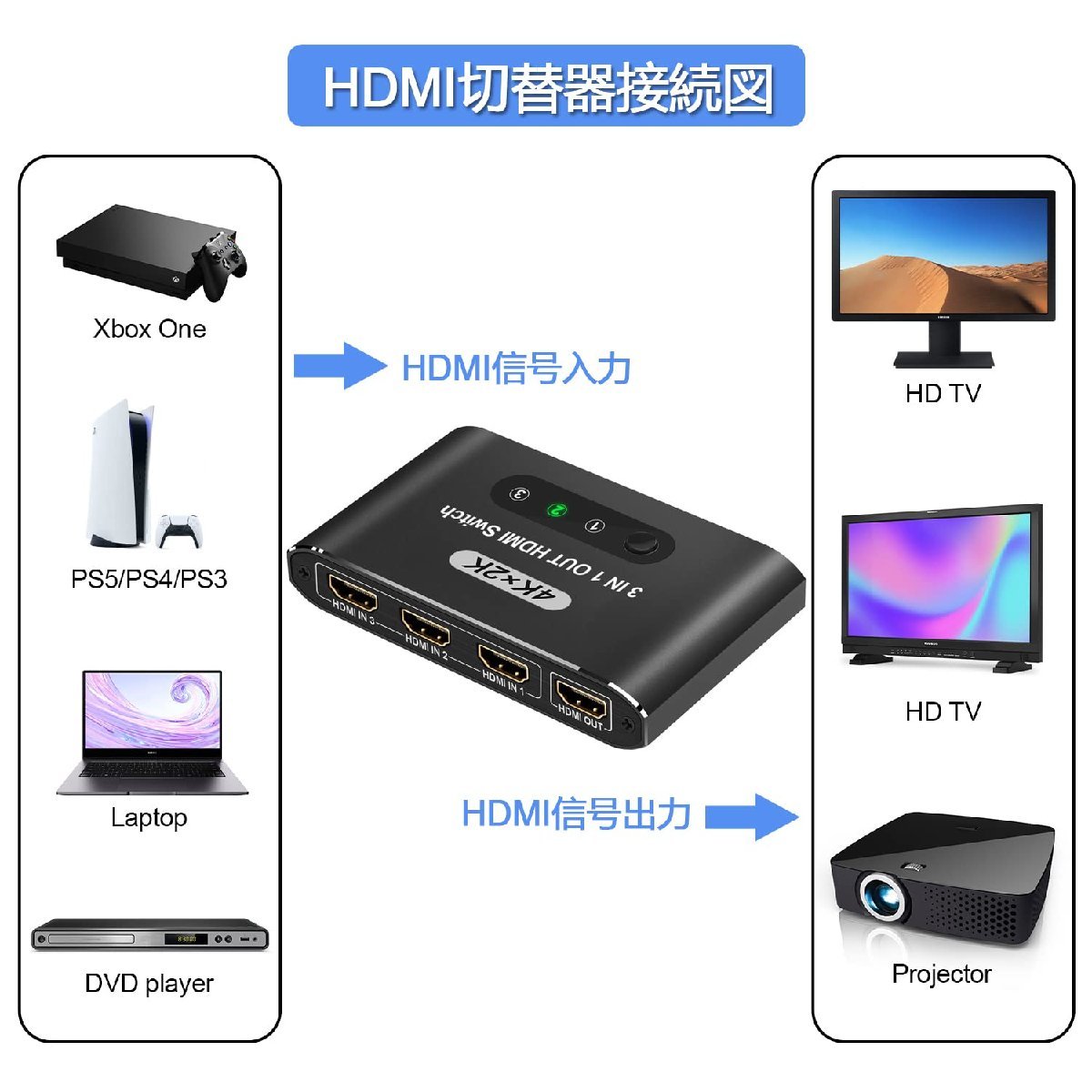 送料無料★切替器 3入力1出力 HDMI セレクター HDMI分配器 4K×2K/1080P 3D視覚効果 (Black)_画像5