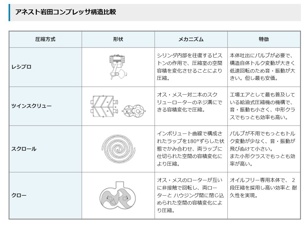 コンプレッサー アネスト岩田 SLP-07EE 200V オイルフリー スクロール 自動発停式 　ドライヤー無し_画像7