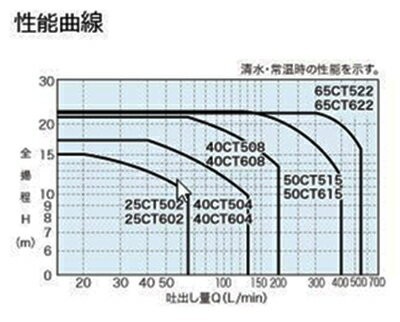 岩谷電機製作所 イワヤポンプ 40CT608 鋳鉄製渦巻ポンプ 750W 3相200V 60Hz 　送料無料 但、一部地域除 代引/同梱不可_画像2