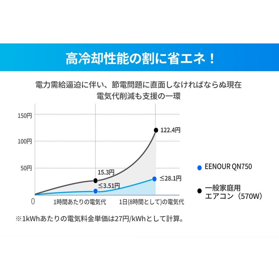 ☆【激安!・即決・新品】EENOUR QN750 冷却能力 0.85kW ポータブル