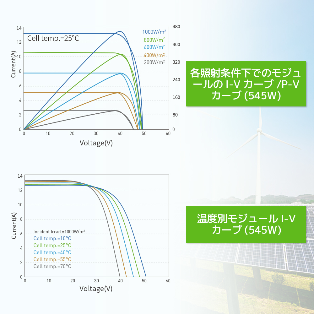 新品 太陽光発電モジュール ソーラーパネル 545W 31枚入り 定格電力最大電圧40.9V 変換効率21.9% 単結晶ソーラーパネル12v 災害 Yinleader_画像5