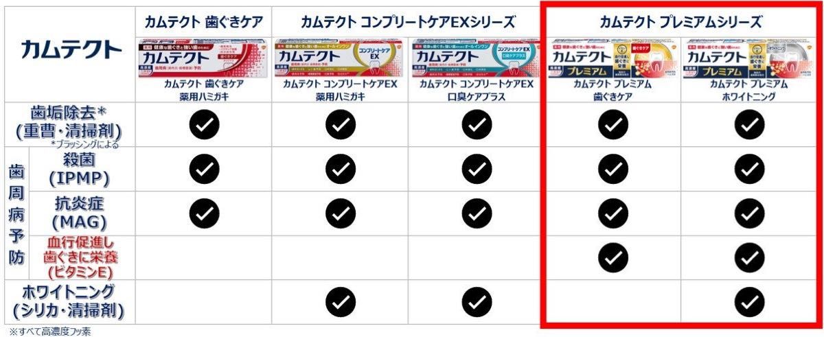 新発売！！カムテクト　プレミアム＋ホワイトニング