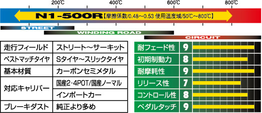 制動屋 セイドウヤ ブレーキパッド N1-500R フロント マーク2/クレスタ/チェイサー GX105 JZX100/101/105/105G SDY425_画像2