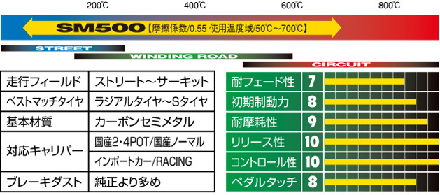 制動屋 セイドウヤ ブレーキパッド SM500 リア インプレッサ GC8 GF8 WRX STiバージョン3・フロント4POTキャリパー SDY423_画像2