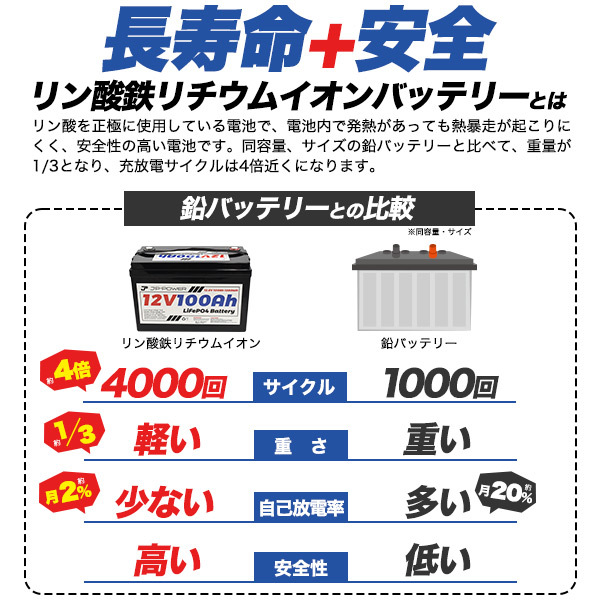 ポータブル電源 リン酸鉄リチウムイオンバッテリー 12V 100Ah ポータブルバッテリー 安全 長寿命 軽量 蓄電池 車中泊 非常用 備蓄 キャンプ_画像2