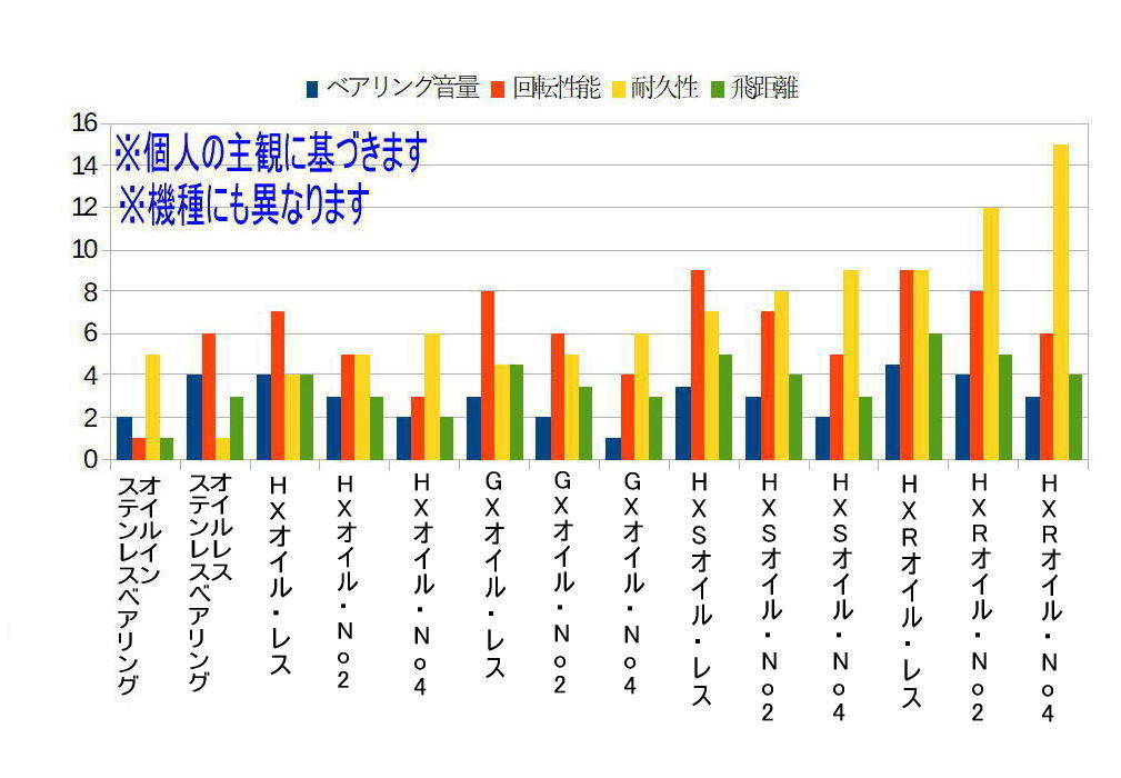 セラミックベアリングHX (11-5-4&10-3-4) ダイワ　スティーズ 103HL_画像9