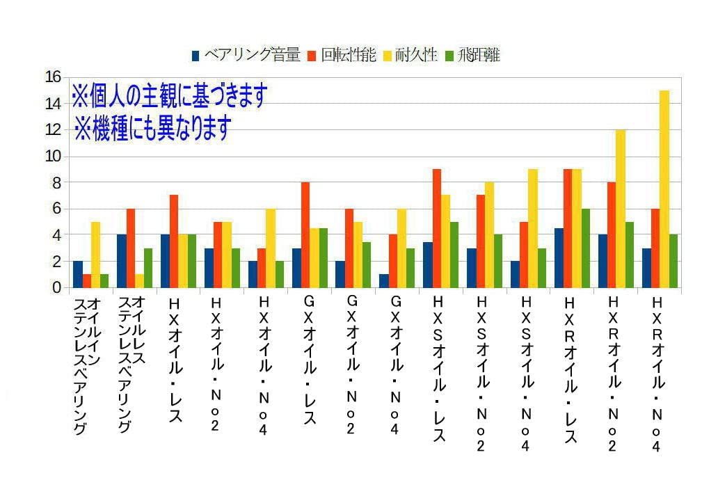 セラミックベアリングHXR (11-5-4&8-3-4) ダイワ　ミリオネア 100_画像9