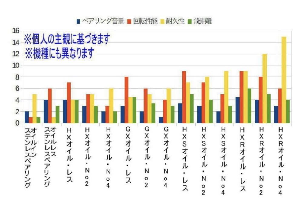 セラミックベアリングHX (10-4-4&10-3-4)　アブガルシア　モラム SX ULTRA MAGS2_画像6