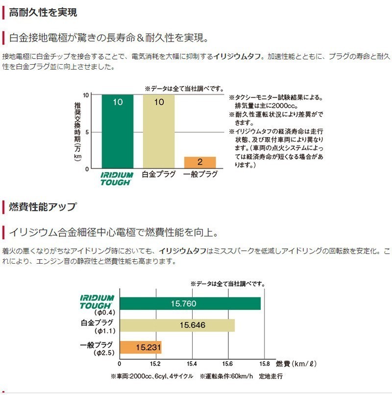 フォルクスワーゲン トゥーラン TOURAN DENSO イリジウムタフ スパークプラグ 4本セット VK20Y 1TCAV デンソー プラグ V9110-5620_画像5