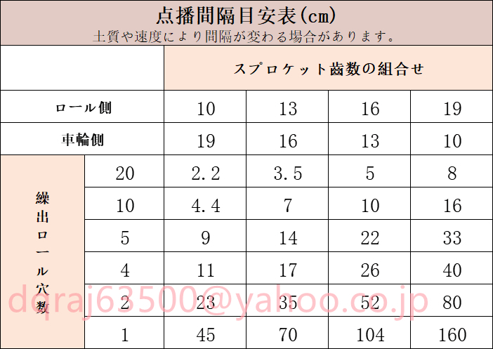 新入荷★高精度な操出 手押しタイプ 目皿式 播種機 種まき機 1条 農機具 農業機械 種まき 野菜 大根等 家庭菜園_画像7