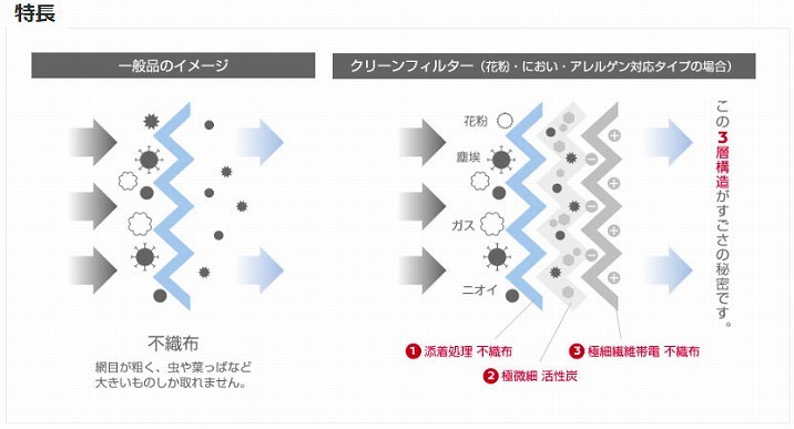 ピットワーク エアコンフィルター 花粉・におい・アレルゲン対応タイプ AY685-HN001 ホンダ エレメント YH2 全車 2003年04月～2005年12月_画像3