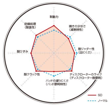 フリーランダー2 LF32 ブレーキディスクローター フロント ディクセル SDタイプ211463 DIXCEL_画像2