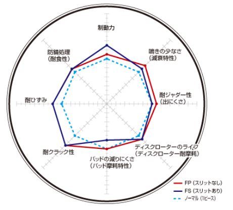 テーマ A834C1/A834F2 ブレーキディスクローター フロント ディクセル FSタイプ2512407 DIXCEL_画像2